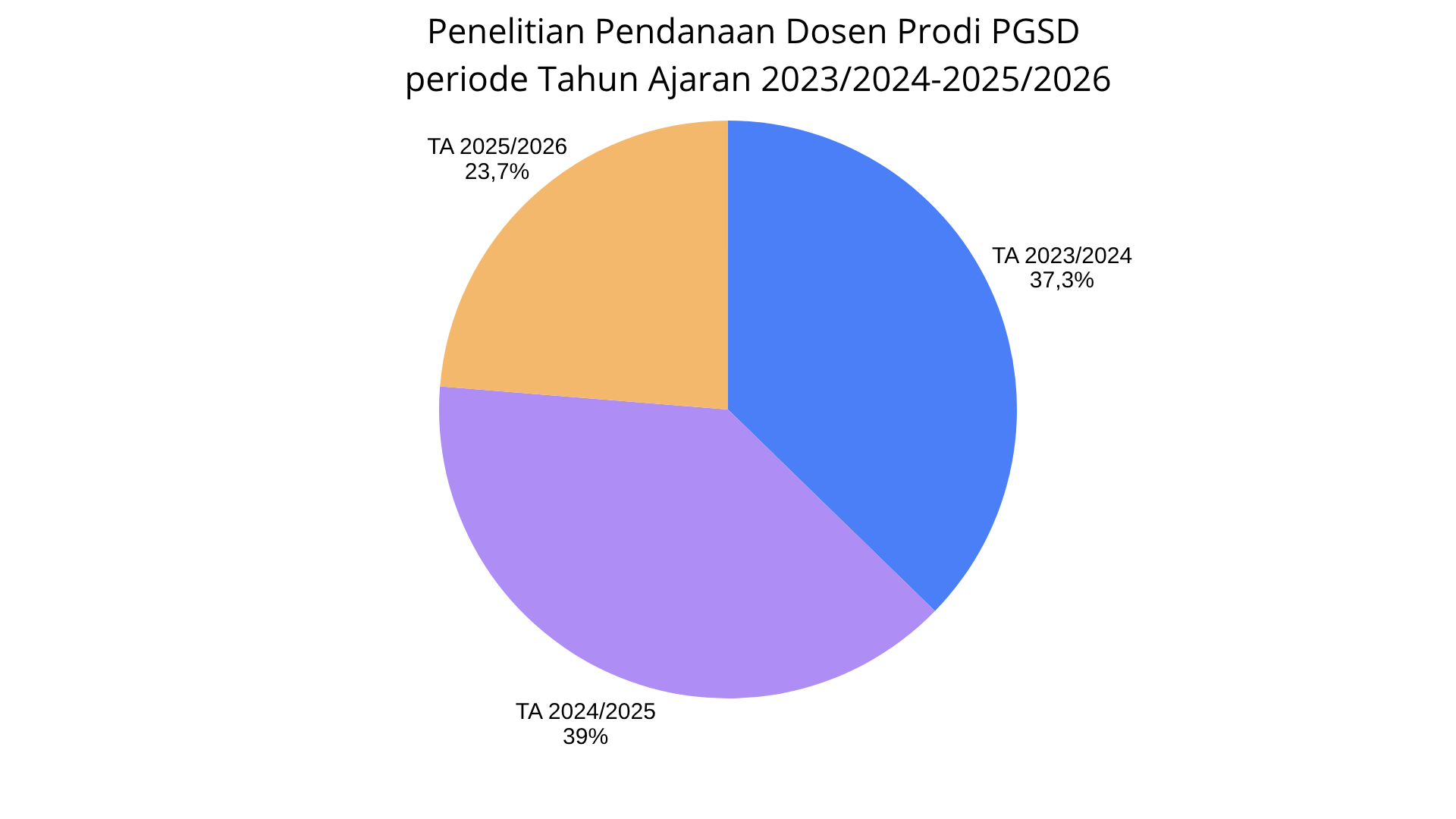 Penelitian Dosen dengan Pendanaan Dosen Prodi PGSD FKIP Universitas Palangka Raya